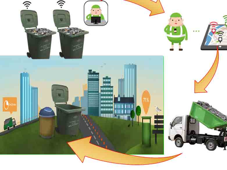A smart waste management system