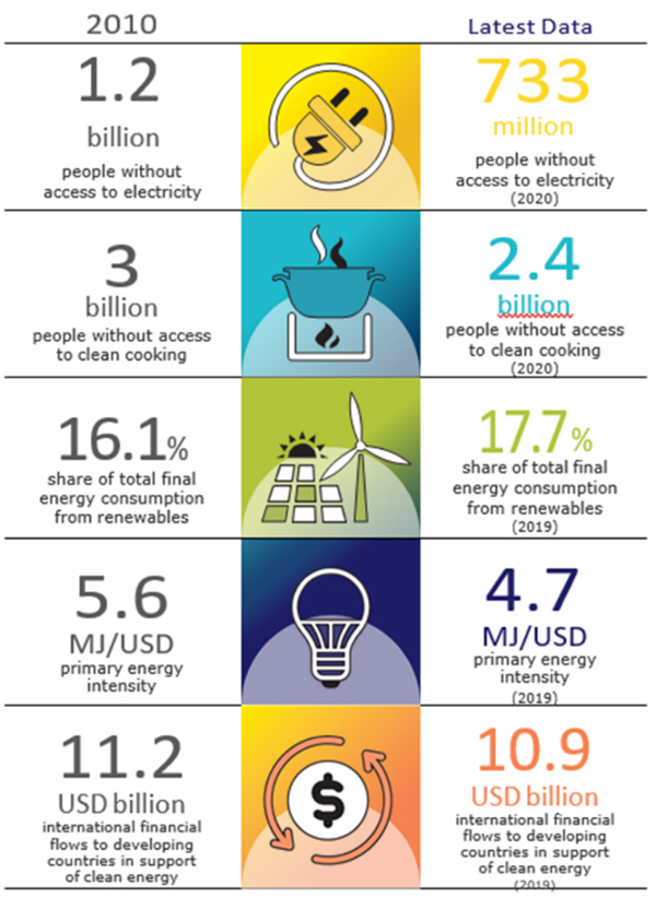 Oil & Gas News (OGN)- 670 million people will remain without ...